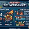 ANALISIS LITBANG: Mengapa Harga Minyak Goreng Melambung Pasca Konflik AS-Israel-Iran?