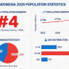 287 Juta Jiwa! Ini Peta Besar Penduduk Indonesia 2026, Dari Bonus Demografi hingga Ancaman Populasi Menua